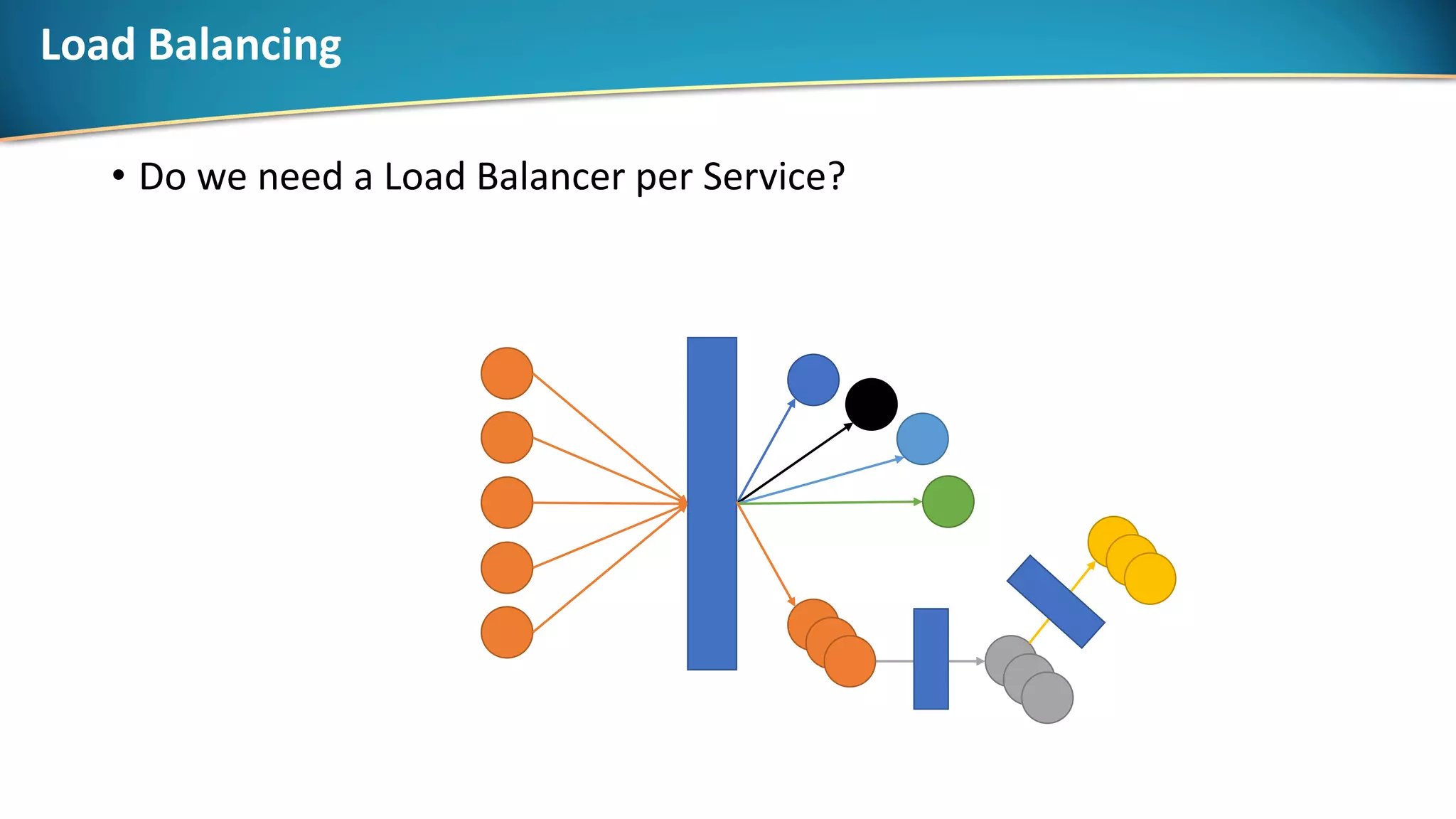 Load Balancing
• Do we need a Load Balancer per Service?
 