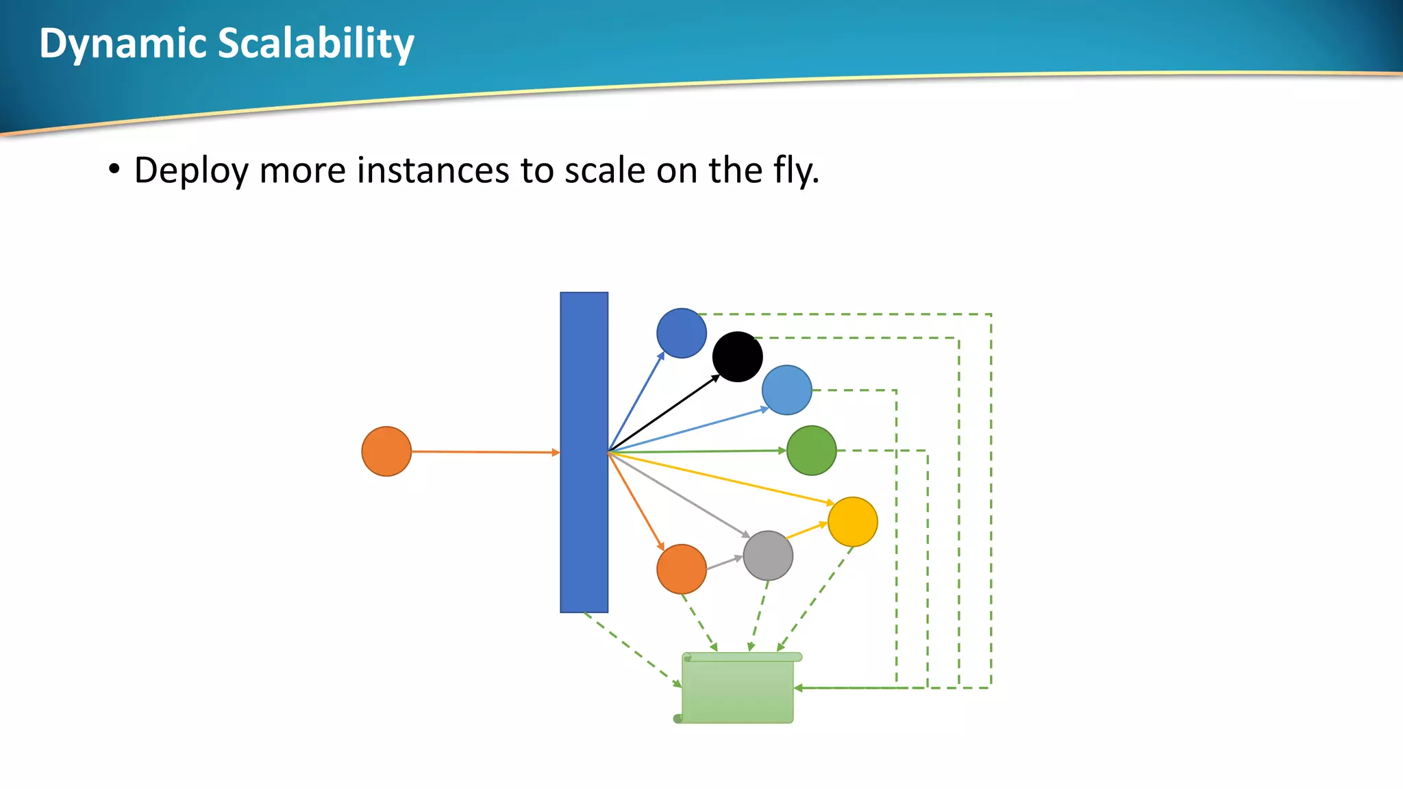 Dynamic Scalability
• Deploy more instances to scale on the fly.
 