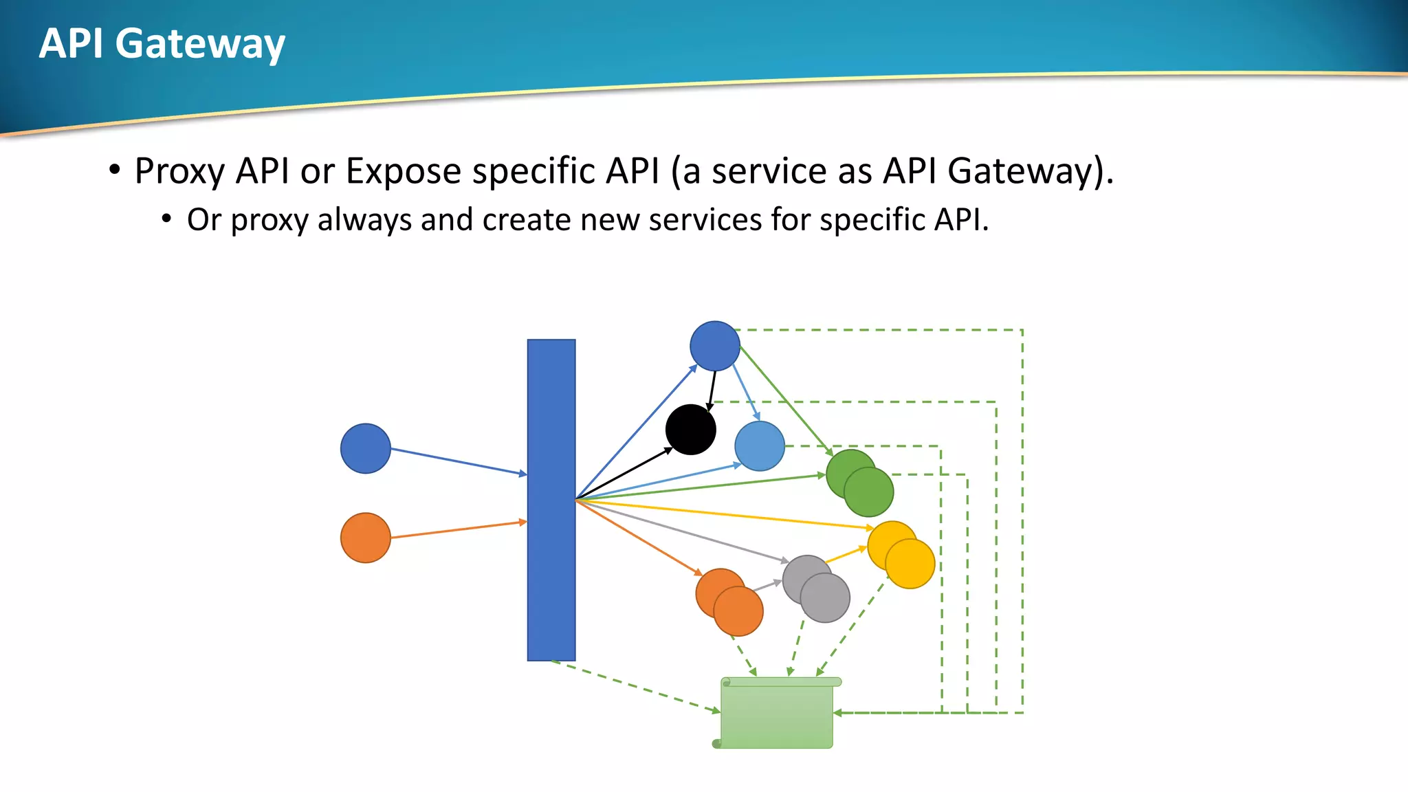 API Gateway
• Proxy API or Expose specific API (a service as API Gateway).
• Or proxy always and create new services for specific API.
 