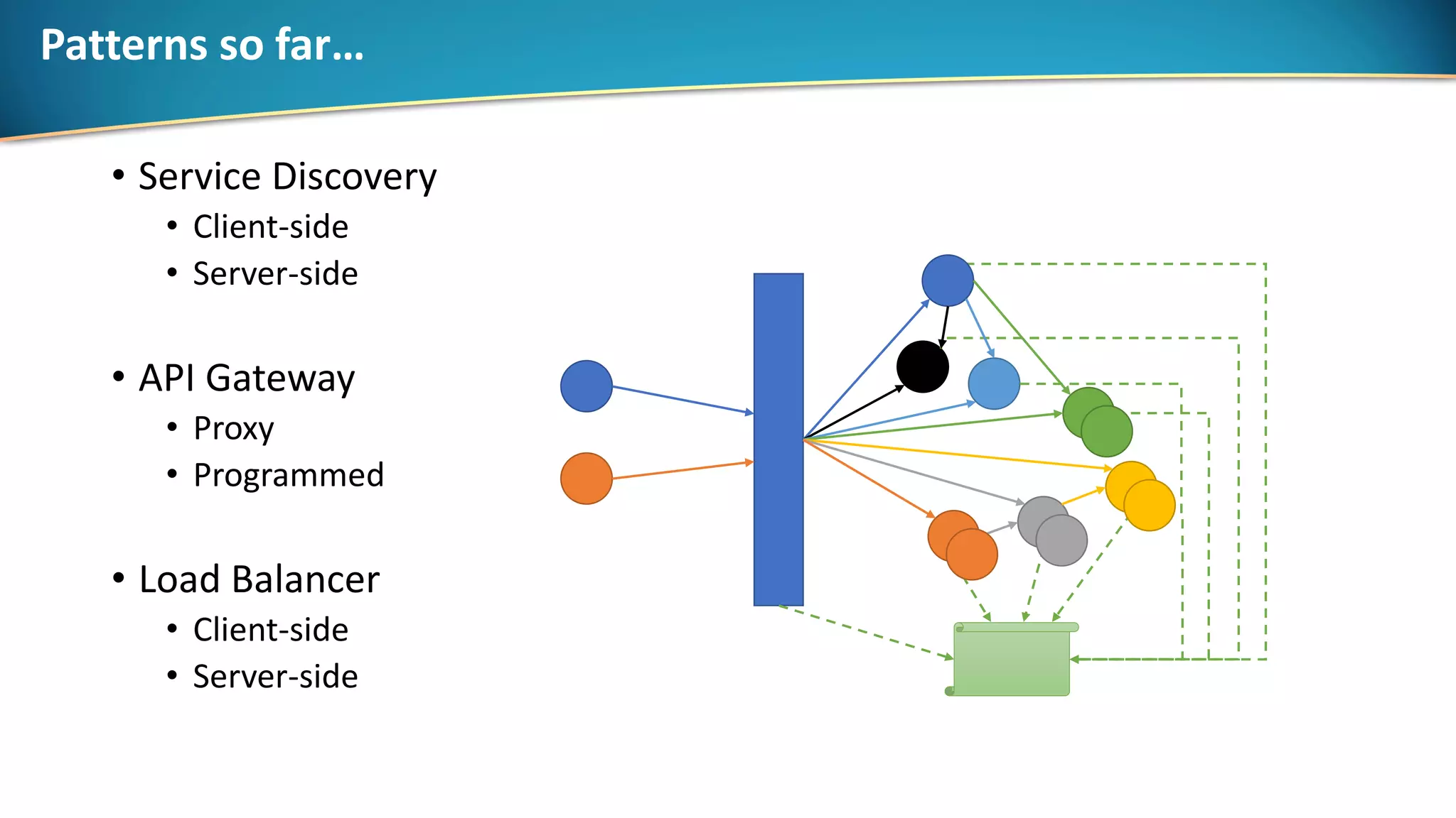 Patterns so far…
• Service Discovery
• Client-side
• Server-side
• API Gateway
• Proxy
• Programmed
• Load Balancer
• Client-side
• Server-side
 