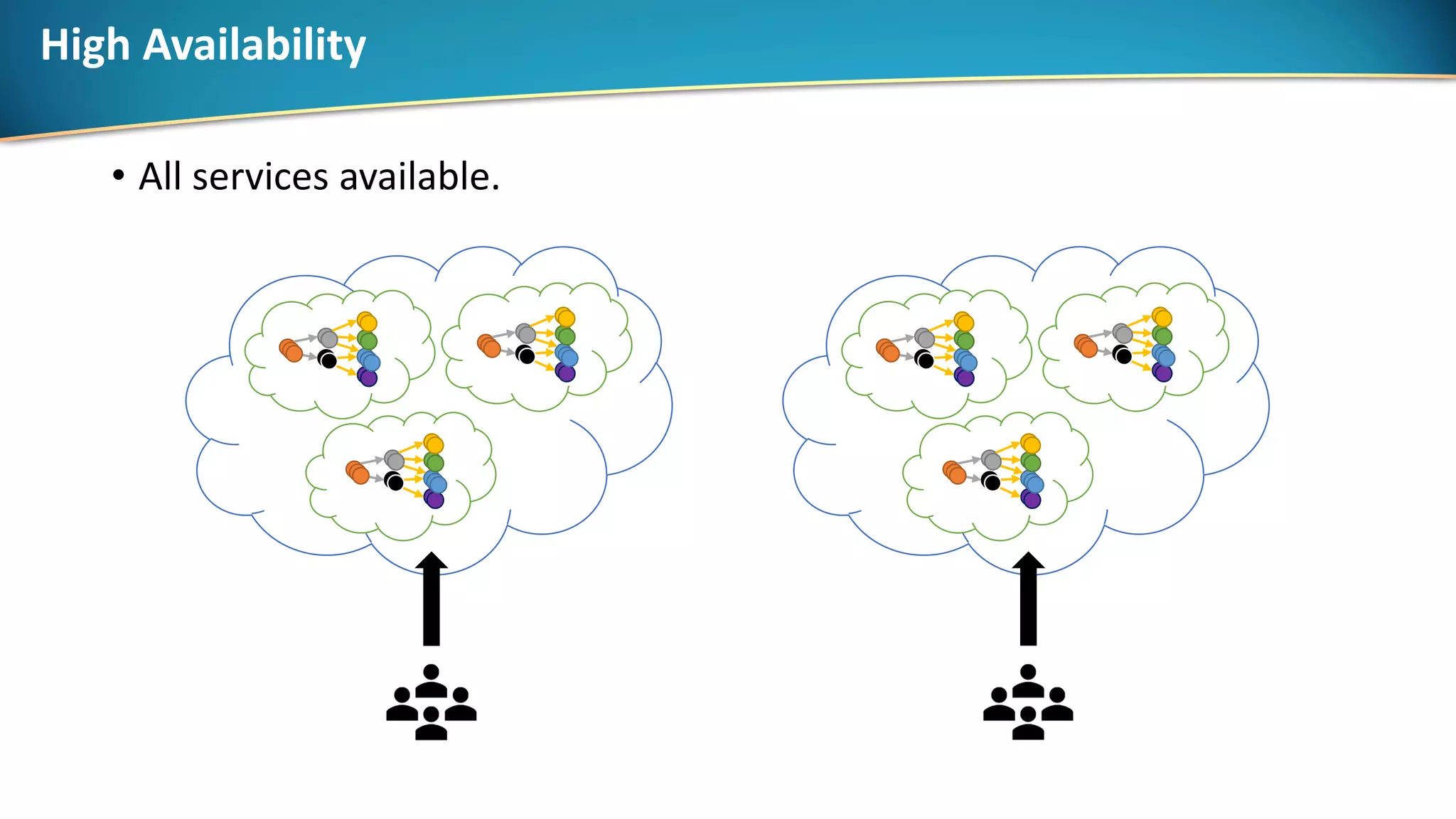 • All services available.
High Availability
 