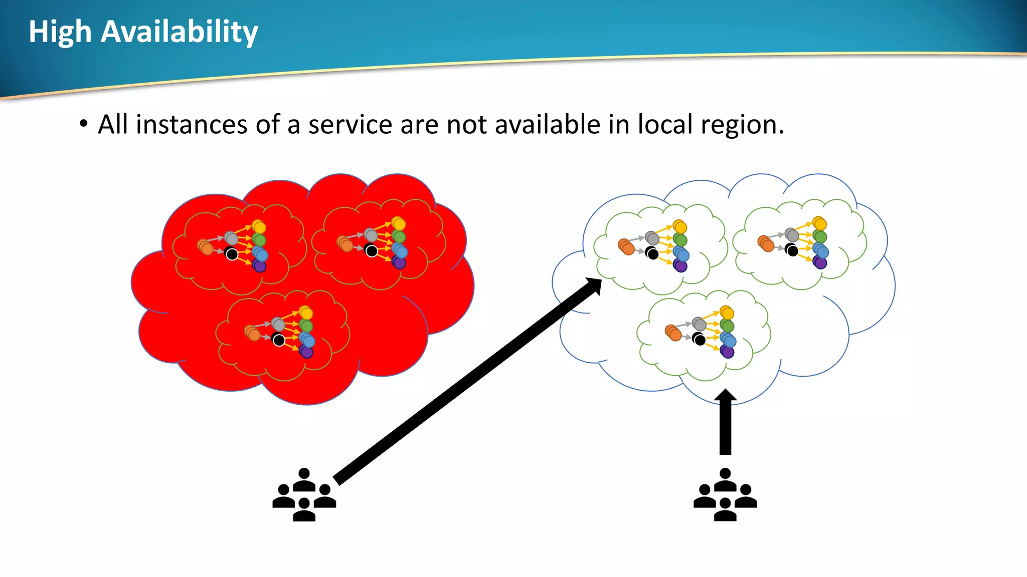 • All instances of a service are not available in local region.
High Availability
 