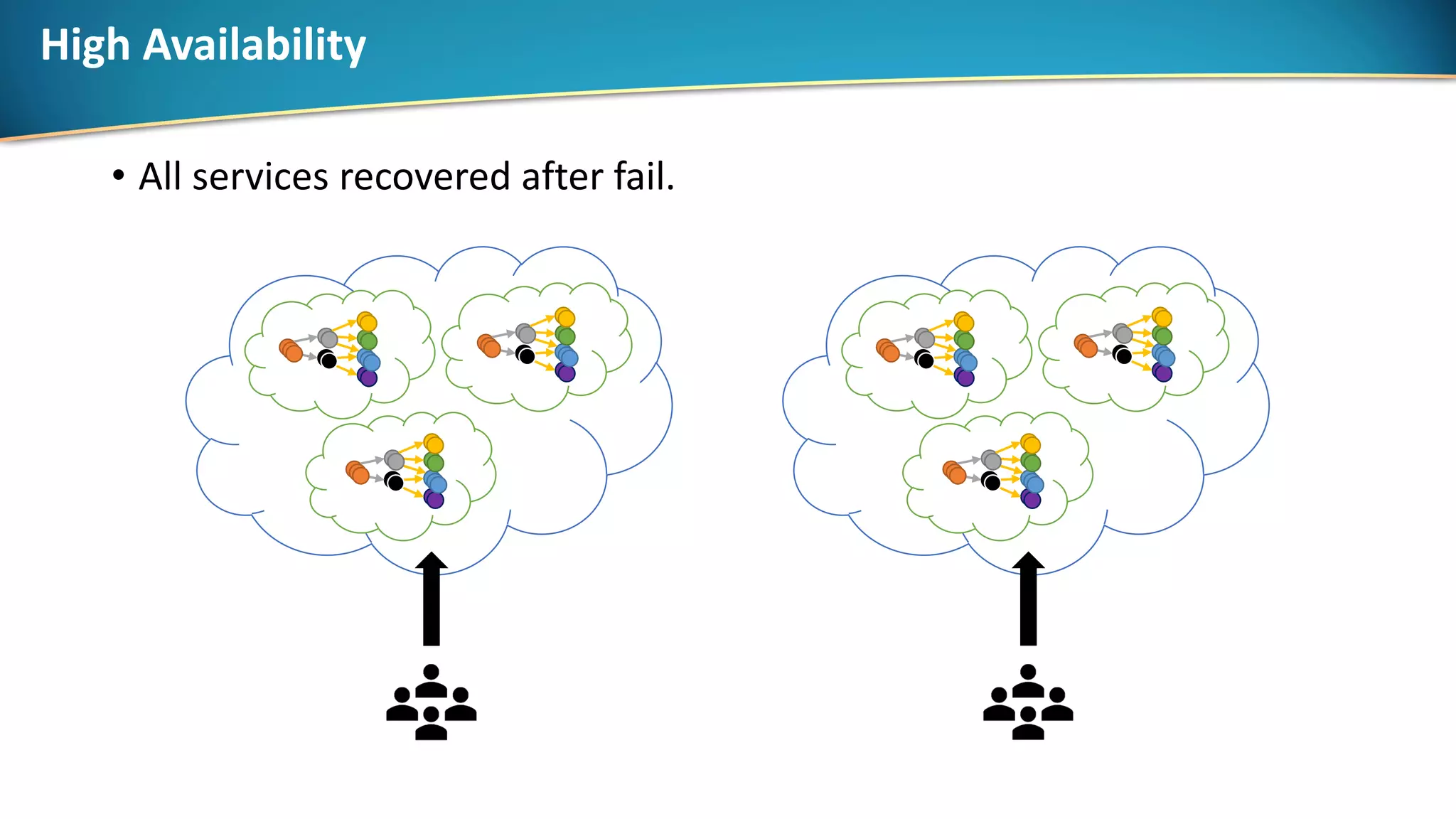 • All services recovered after fail.
High Availability
 