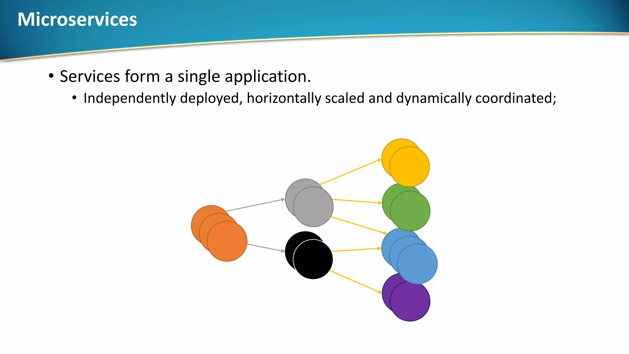 Microservices
• Services form a single application.
• Independently deployed, horizontally scaled and dynamically coordinated;
 