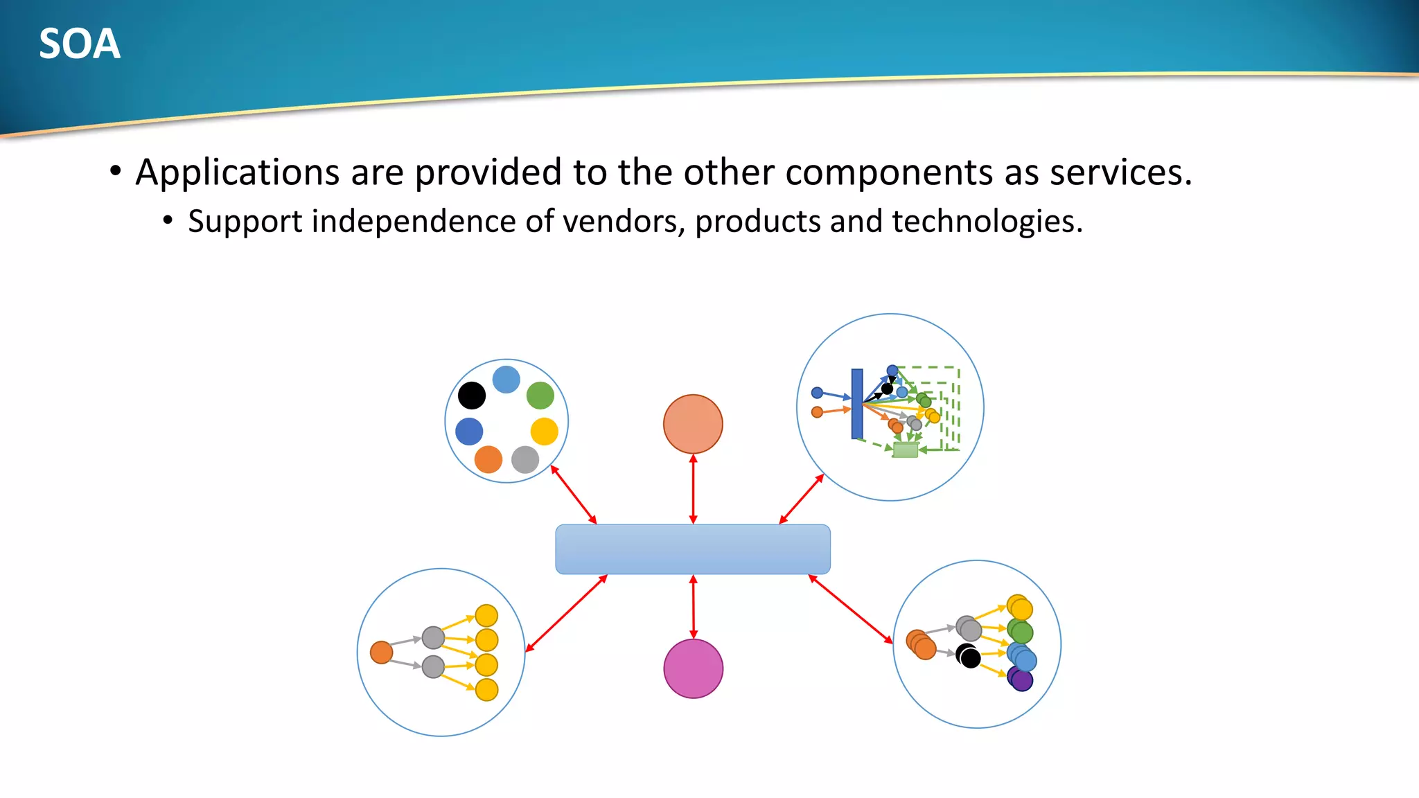 SOA
• Applications are provided to the other components as services.
• Support independence of vendors, products and technologies.
 