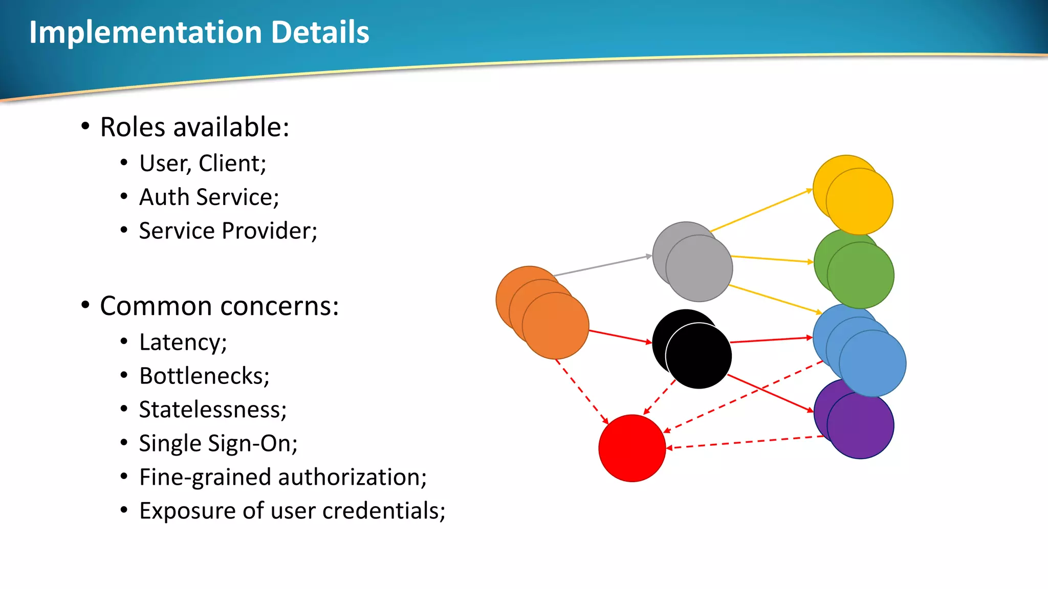 Implementation Details
• Roles available:
• User, Client;
• Auth Service;
• Service Provider;
• Common concerns:
• Latency;
• Bottlenecks;
• Statelessness;
• Single Sign-On;
• Fine-grained authorization;
• Exposure of user credentials;
 