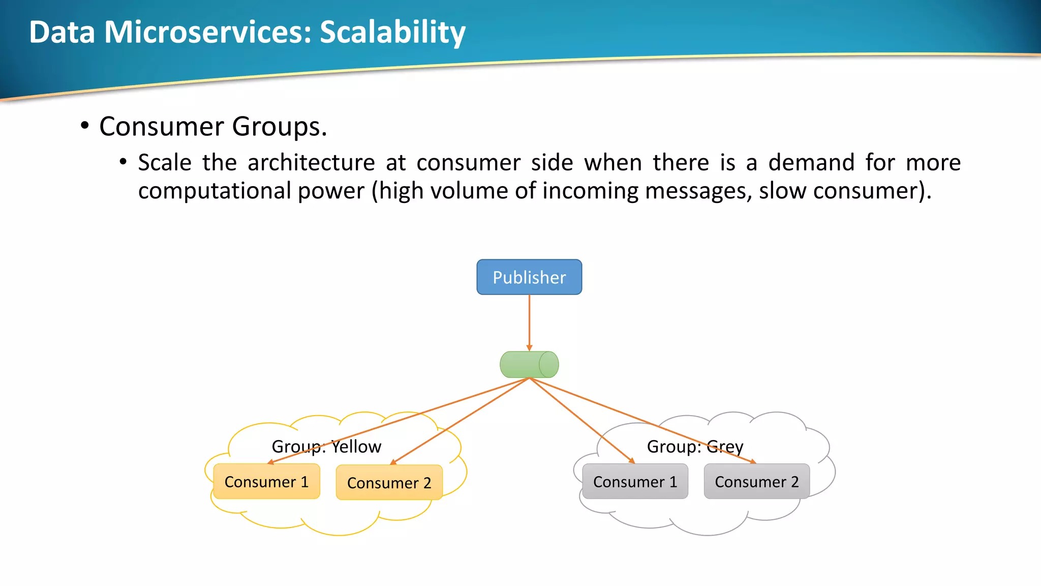 Data Microservices: Scalability
• Consumer Groups.
• Scale the architecture at consumer side when there is a demand for more
computational power (high volume of incoming messages, slow consumer).
Publisher
Group: Grey
Consumer 1
Group: Yellow
Consumer 1 Consumer 2Consumer 2
 