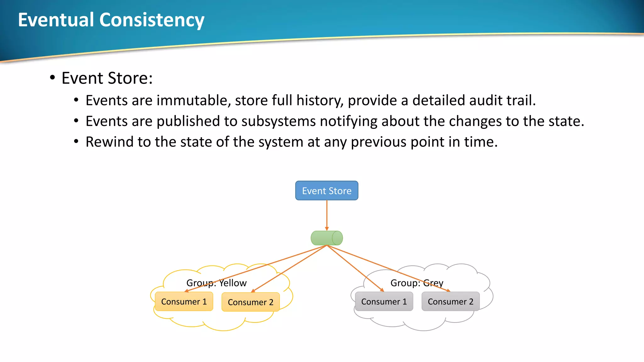 Eventual Consistency
• Event Store:
• Events are immutable, store full history, provide a detailed audit trail.
• Events are published to subsystems notifying about the changes to the state.
• Rewind to the state of the system at any previous point in time.
Event Store
Group: Grey
Consumer 1
Group: Yellow
Consumer 1 Consumer 2Consumer 2
 