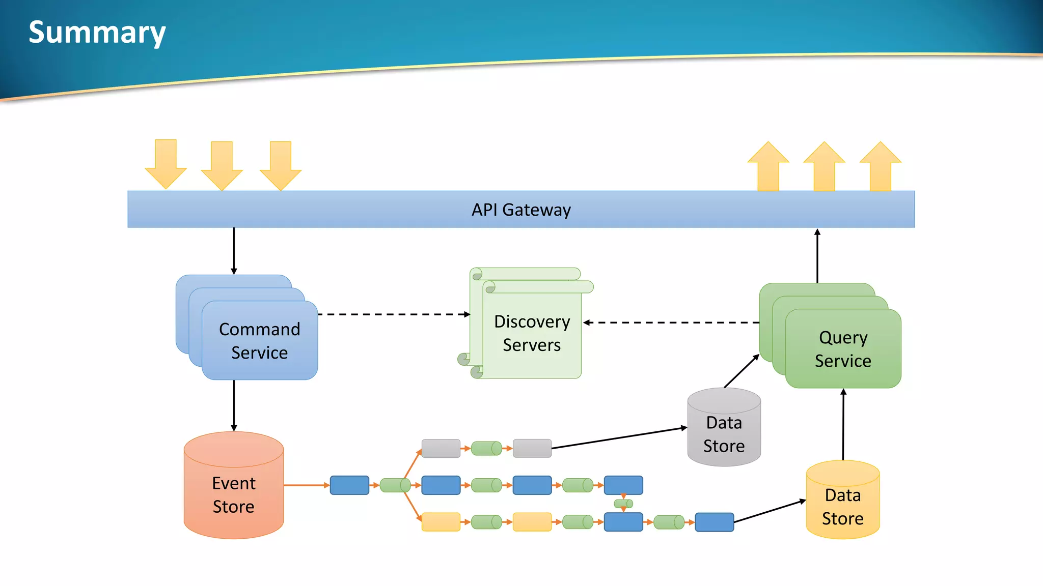 Summary
API Gateway
Discovery
Servers
Command
Service
Query
Service
Event
Store
Data
Store
Data
Store
Command
Service
Command
Service
Query
Service
Query
Service
 