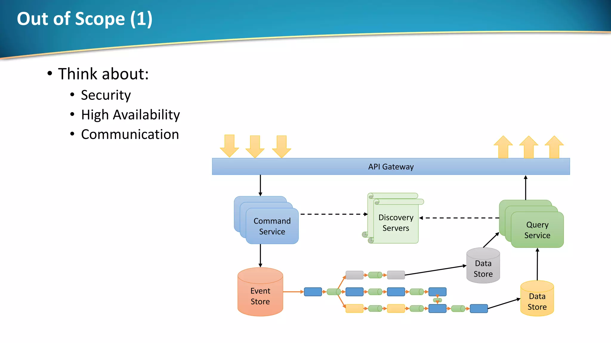 Out of Scope (1)
• Think about:
• Security
• High Availability
• Communication
API Gateway
Discovery
Servers
Command
Service
Query
Service
Event
Store
Data
Store
Data
Store
Command
Service
Command
Service
Query
Service
Query
Service
 