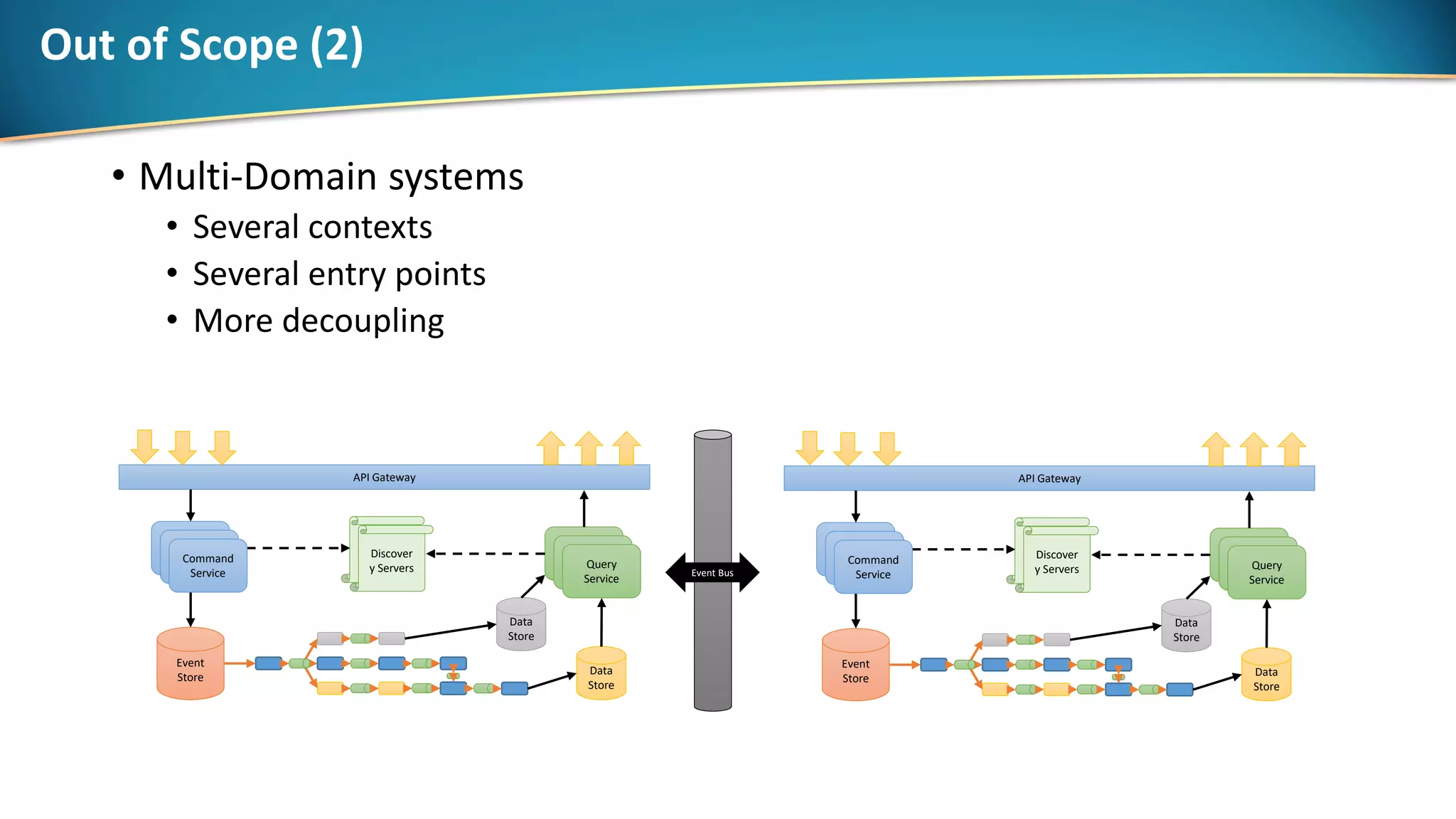 Out of Scope (2)
• Multi-Domain systems
• Several contexts
• Several entry points
• More decoupling
API Gateway
Discover
y Servers
Command
Service
Query
Service
Event
Store
Data
Store
Data
Store
Command
ServiceCommand
Service
Query
ServiceQuery
Service
API Gateway
Discover
y Servers
Command
Service
Query
Service
Event
Store
Data
Store
Data
Store
Command
ServiceCommand
Service
Query
ServiceQuery
Service
Event Bus
 