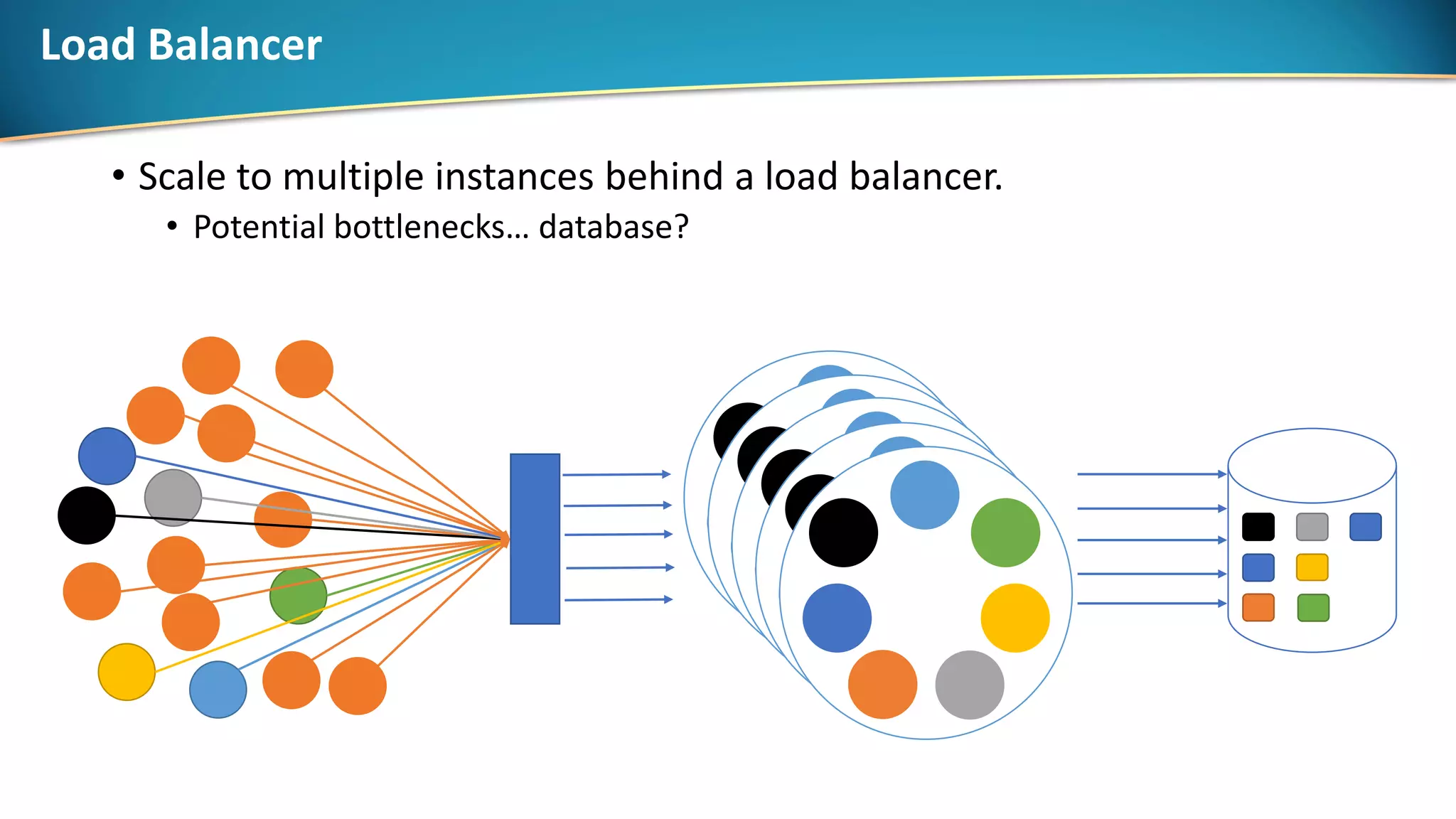 Load Balancer
• Scale to multiple instances behind a load balancer.
• Potential bottlenecks… database?
 