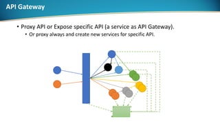 API Gateway
• Proxy API or Expose specific API (a service as API Gateway).
• Or proxy always and create new services for specific API.
 