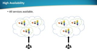 • All services available.
High Availability
 