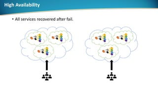 • All services recovered after fail.
High Availability
 