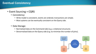 Eventual Consistency
• Event Sourcing + CQRS
• Consistency:
• Write model is consistent, events are ordered, transactions are simple.
• Most systems can be eventually consistent on the Query side.
• Data Storage:
• Normalized data on the Command side (e.g. a relational structure).
• Denormalized data on the Query side (e.g. to minimize the number of joins).
Command
Service
Query
Service
Event
Store
Data
Store
Event
Processor
 