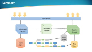 Summary
API Gateway
Discovery
Servers
Command
Service
Query
Service
Event
Store
Data
Store
Data
Store
Command
Service
Command
Service
Query
Service
Query
Service
 