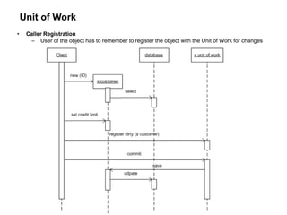 Unit of Work
• Caller Registration
– User of the object has to remember to register the object with the Unit of Work for changes
 