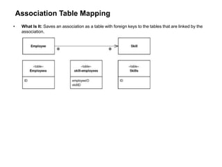 Association Table Mapping
• What Is It: Saves an association as a table with foreign keys to the tables that are linked by the
association.
 