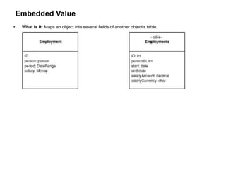 Embedded Value
• What Is It: Maps an object into several fields of another object's table.
 