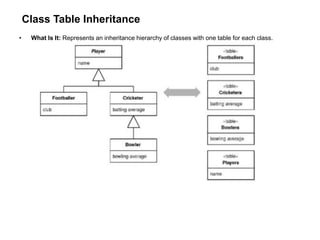 Class Table Inheritance
• What Is It: Represents an inheritance hierarchy of classes with one table for each class.
 