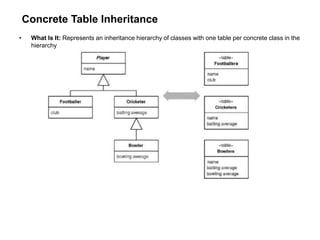 Concrete Table Inheritance
• What Is It: Represents an inheritance hierarchy of classes with one table per concrete class in the
hierarchy
 