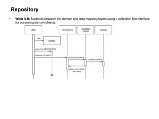 Repository
• What Is It: Mediates between the domain and data mapping layers using a collection-like interface
for accessing domain objects.
 