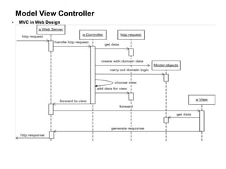 Model View Controller
• MVC in Web Design
 