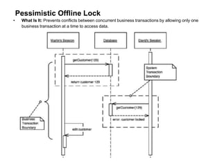 Pessimistic Offline Lock
• What Is It: Prevents conflicts between concurrent business transactions by allowing only one
business transaction at a time to access data.
 