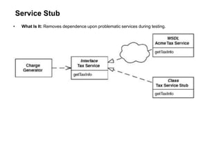 Service Stub
• What Is It: Removes dependence upon problematic services during testing.
 