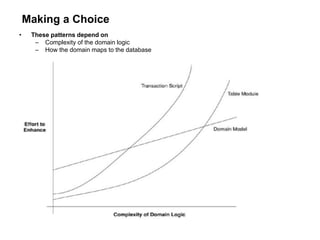 Making a Choice
• These patterns depend on
– Complexity of the domain logic
– How the domain maps to the database
 