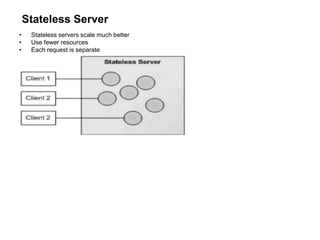 Stateless Server
• Stateless servers scale much better
• Use fewer resources
• Each request is separate
 