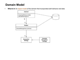 Domain Model
• What Is It: An object model of the domain that incorporates both behavior and data
 