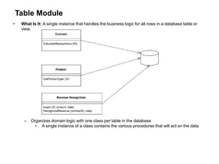 Table Module
• What Is It: A single instance that handles the business logic for all rows in a database table or
view.
– Organizes domain logic with one class per table in the database
• A single instance of a class contains the various procedures that will act on the data
 