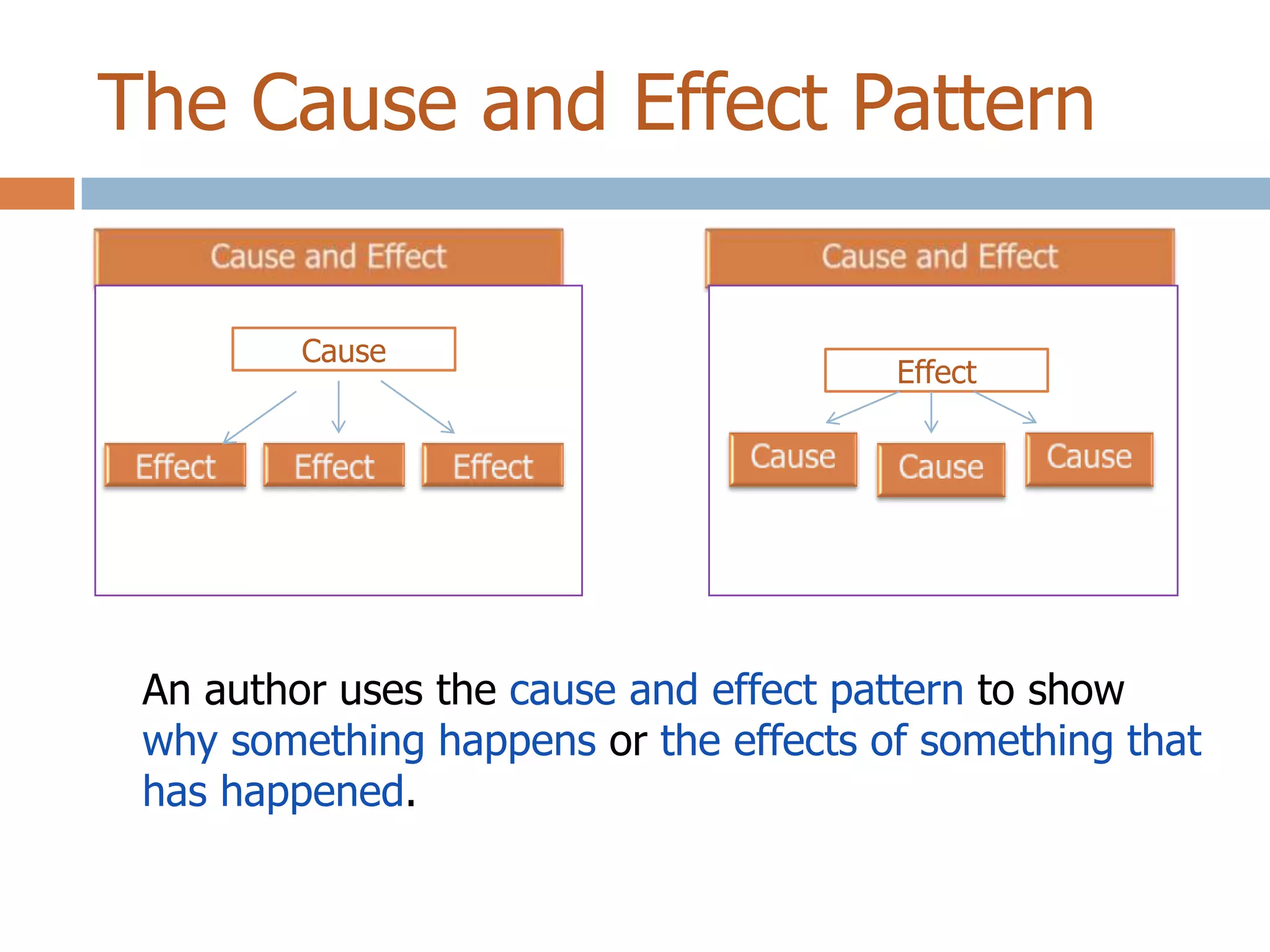The Cause and Effect Pattern


         Cause
                                       Effect




 An author uses the cause and effect pattern to show
 why something happens or the effects of something that
 has happened.
 