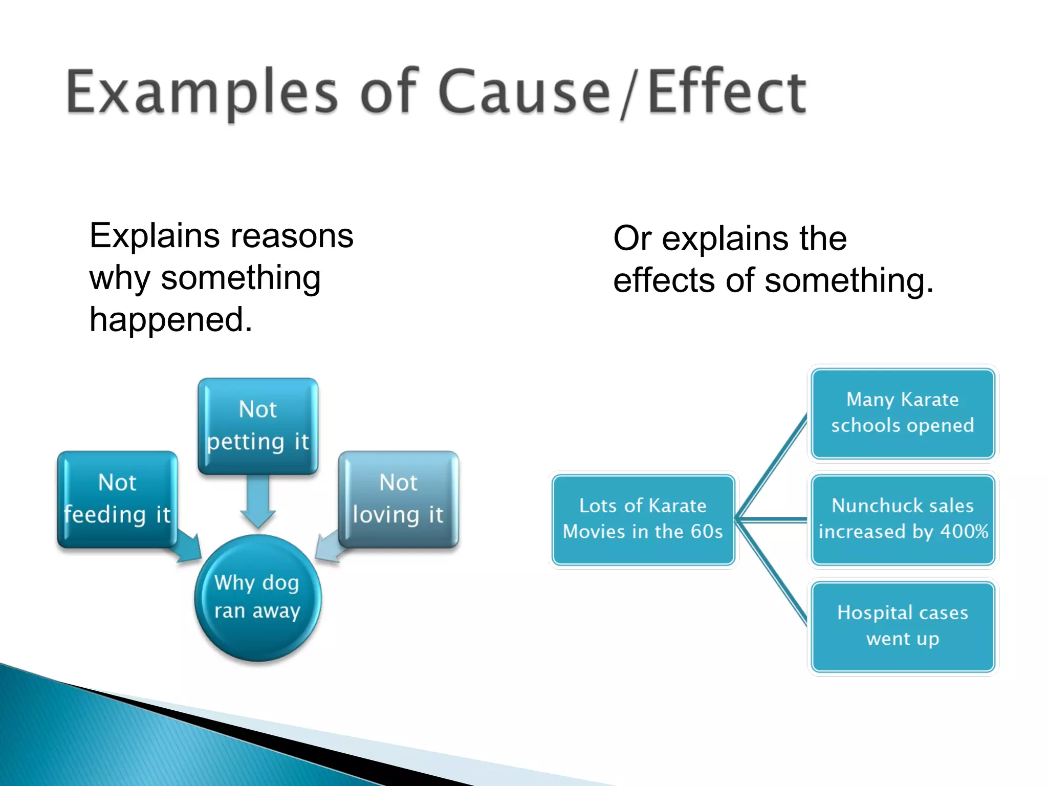 Explains reasons
why something
happened.
Or explains the
effects of something.
 