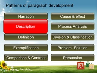 Patterns of paragraph development
Narration Cause & effect
Description
Definition
Exemplification
Comparison & Contrast
Process Analysis
Division & Classification
Problem- Solution
Persuasion
 