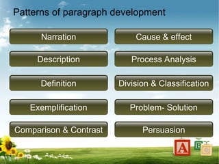 Patterns of paragraph development
Narration Cause & effect
Description
Definition
Exemplification
Comparison & Contrast
Process Analysis
Division & Classification
Problem- Solution
Persuasion
 