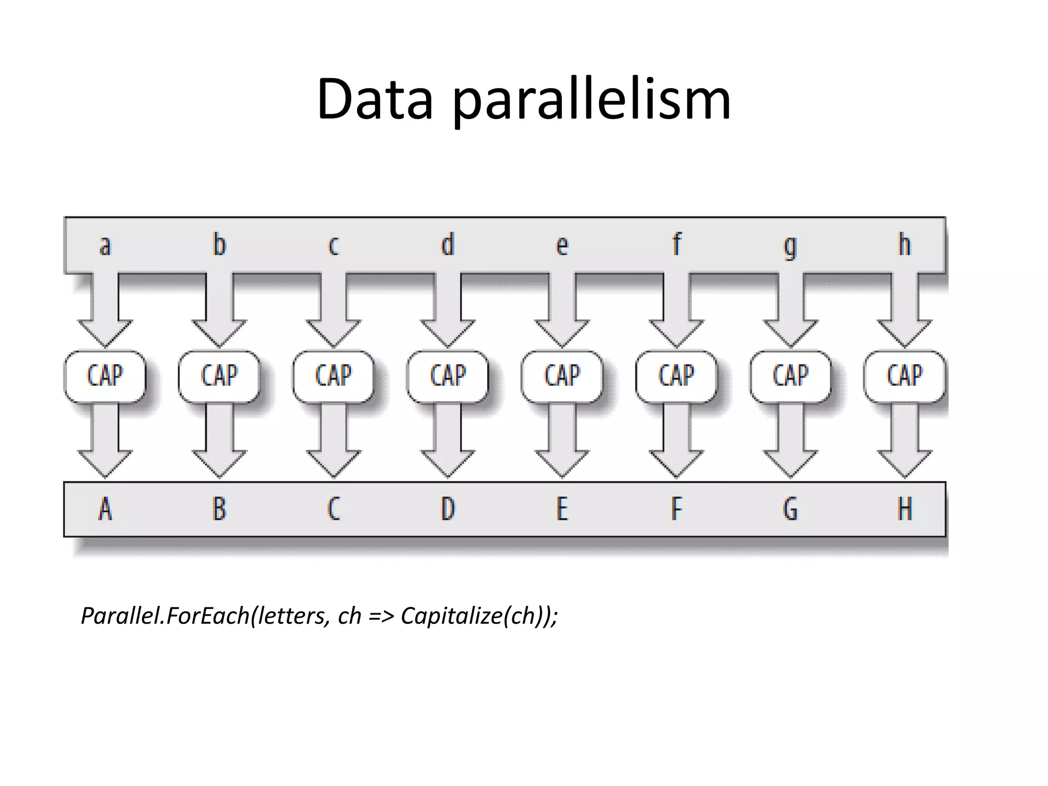 Data parallelism Parallel.ForEach(letters, ch => Capitalize(ch)); 