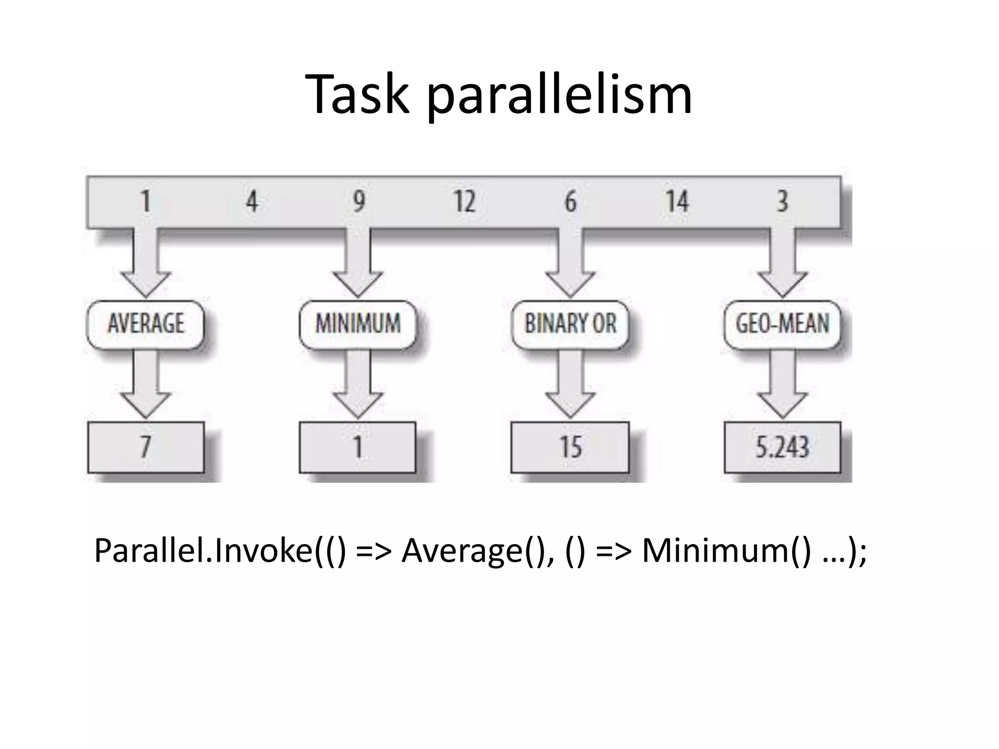 Task parallelism Parallel.Invoke(() => Average(), () => Minimum() …); 