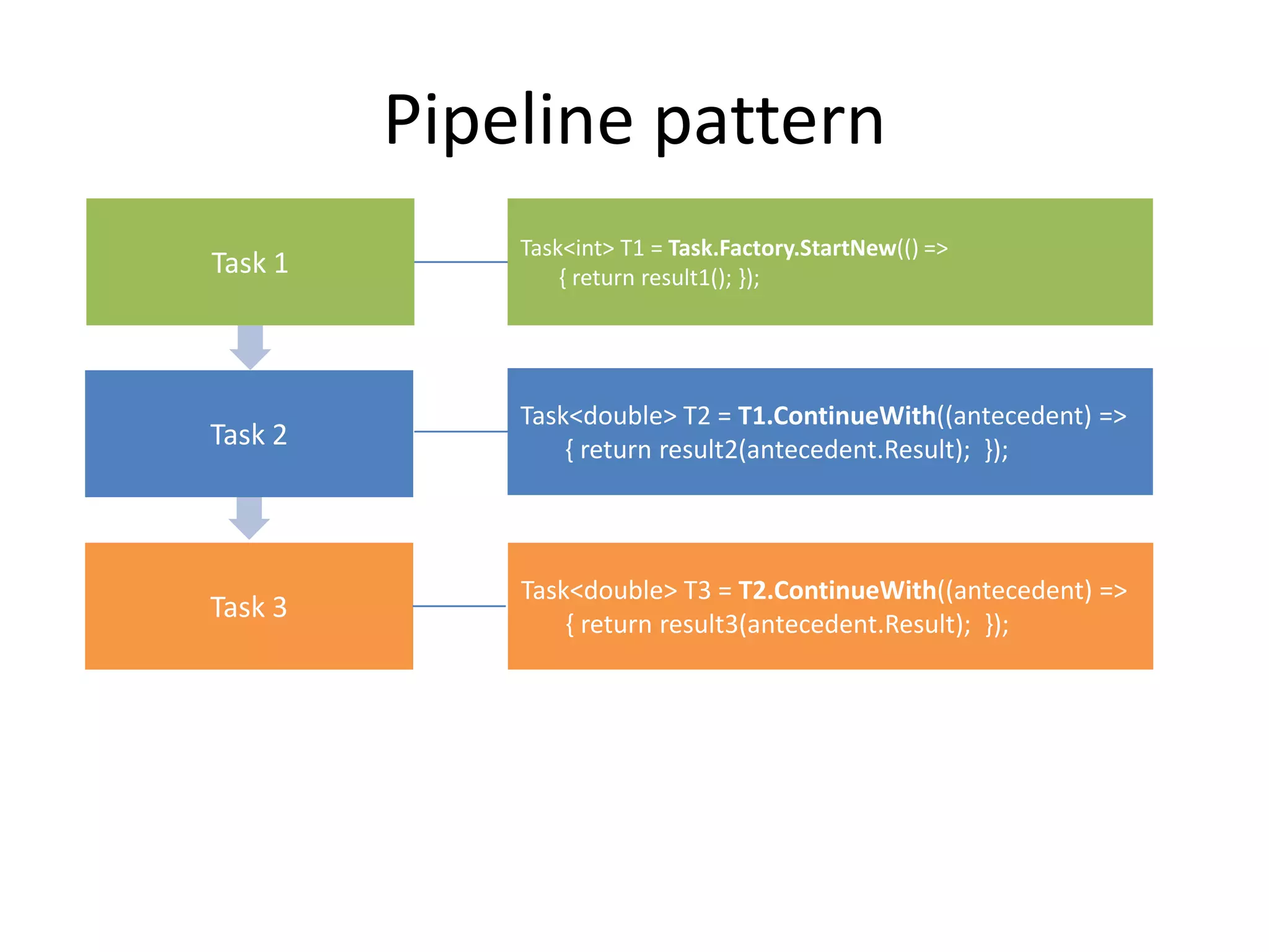 Pipeline pattern Task<int> T1 = Task.Factory.StartNew(() => Task 1 { return result1(); }); Task<double> T2 = T1.ContinueWith((antecedent) => Task 2 { return result2(antecedent.Result); }); Task<double> T3 = T2.ContinueWith((antecedent) => Task 3 { return result3(antecedent.Result); }); 