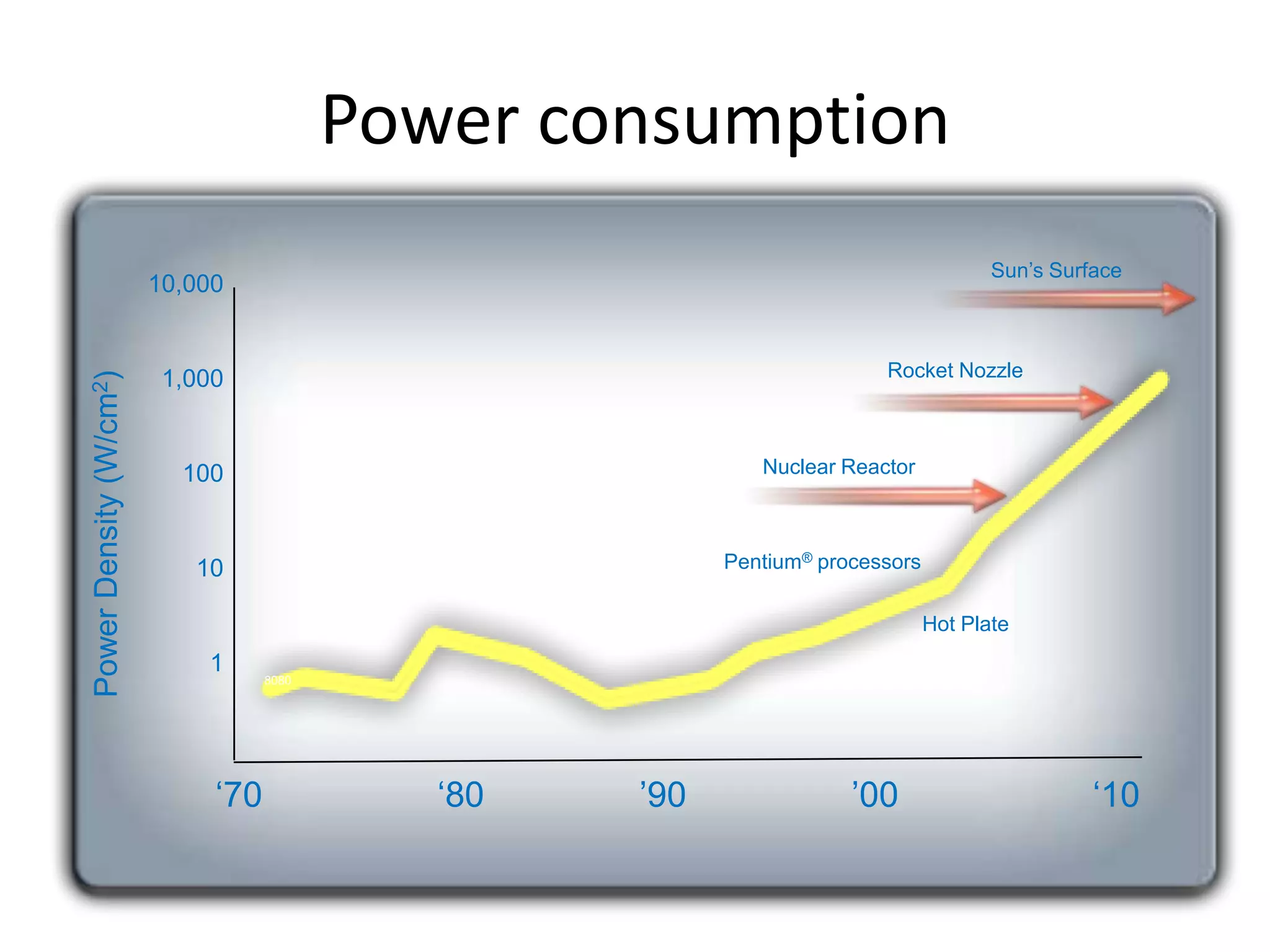 Power consumption Sun’s Surface 10,000 1,000 Rocket Nozzle Power Density (W/cm2) 100 Nuclear Reactor 10 Pentium® processors Hot Plate 1 8080 ‘70 ‘80 ’90 ’00 ‘10 