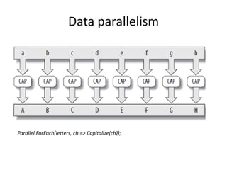 Patterns of parallel programming