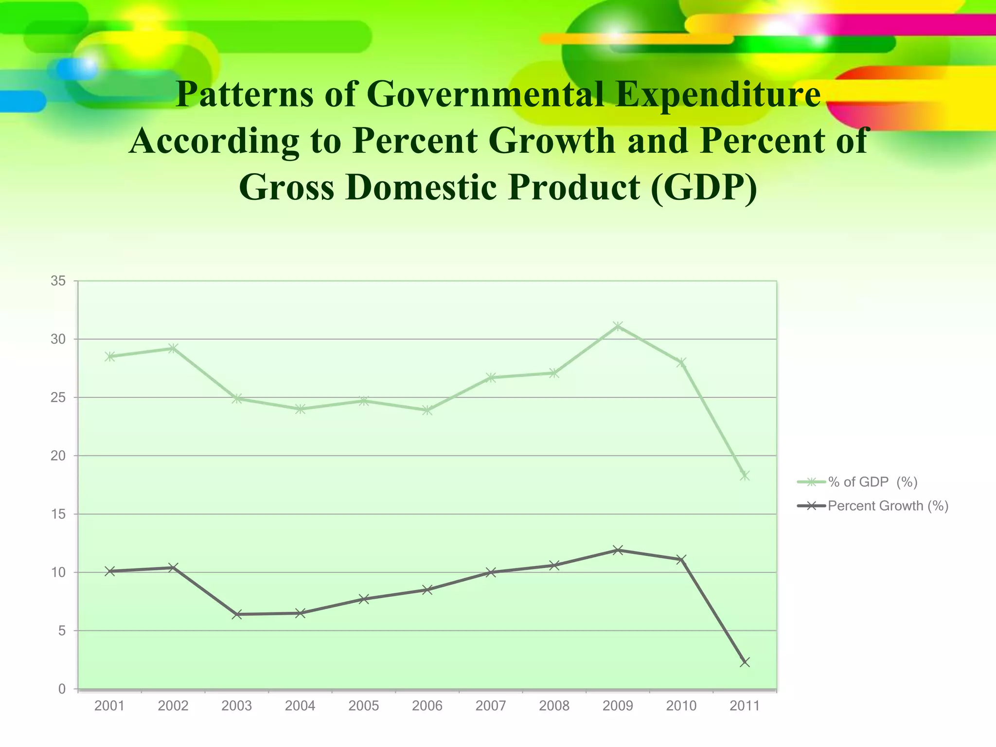 Patterns of Philippine Expenditure | PPTX