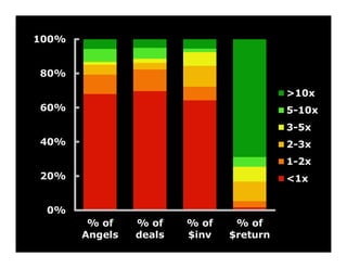 100%


80%

                                         >10x
60%                                      5-10x
                                         3-5x
40%                                      2-3x
                                         1-2x
20%                                      <1x


 0%
        % of    % of    % of    % of
       Angels   deals   $inv   $return
 
