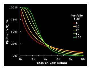 100%


                                                        Portfolio
                   75%                                    Size Size
                                                            Portfolio
P(return > X), %




                                                             5
                                                             10
                                                             25
                   50%
                                                             50
                                                             100

                   25%



                    0%
                          0x   2x       4x      6x      8x        10x
                                    Cash-on-Cash Return
 