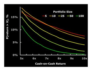 Portfolio Size
P(return > X), %


                   15%             200%
                                          5    10    25    50     100
                                                                Portfolio Size




                   10%



                   5%



                   0%
                         5x   6x          7x        8x     9x             10x

                               Cash-on-Cash Return
 