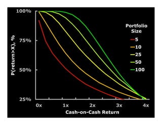 100%


                                                   Portfolio
                             200%
                                                     Size Size
                                                       Portfolio
P(return>X), %




                 75%                                    5
                                                        10
                                                        25
                                                        50
                 50%                                    100




                 25%
                        0x   1x      2x       3x             4x
                             Cash-on-Cash Return
 
