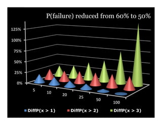 P(failure) reduced from 60% to 50%
125%

100%

 75%

 50%

 25%

  0%
         5
               10
                      20
                              25
                                      50
                                           100
       DiffP(x > 1)        DiffP(x > 2)    DiffP(x > 3)
 