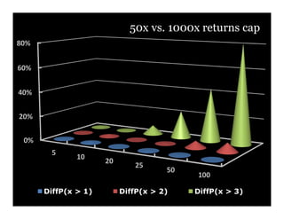 50x vs. 1000x returns cap
80%


60%


40%


20%


 0%
       5
              10
                     20
                             25
                                     50
                                          100

      DiffP(x > 1)        DiffP(x > 2)    DiffP(x > 3)
 